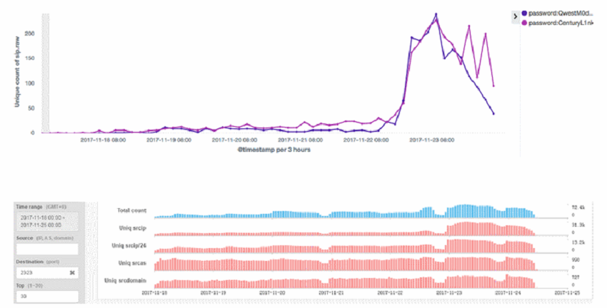 Mirai Botnet Malware Strikes Again - Targets Zyxel Routers 2 Mirai Botnet Malware
