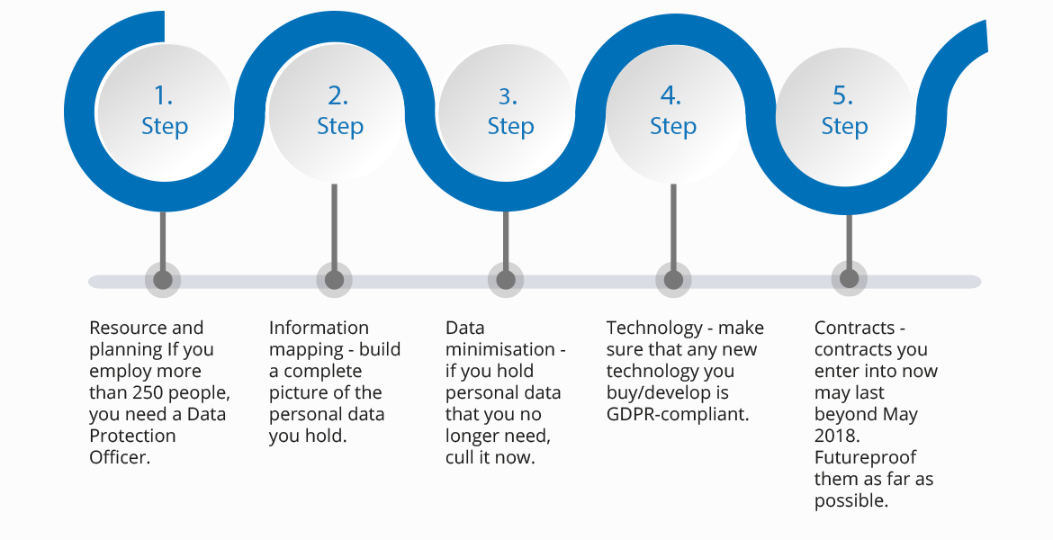 GDPR: Εσείς πόσο έτοιμοι είστε; 1 GDPR