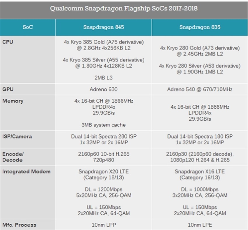 Η Qualcomm σας παρουσιάζει τον νέο Snapdragon 845 2 Snapdragon 845