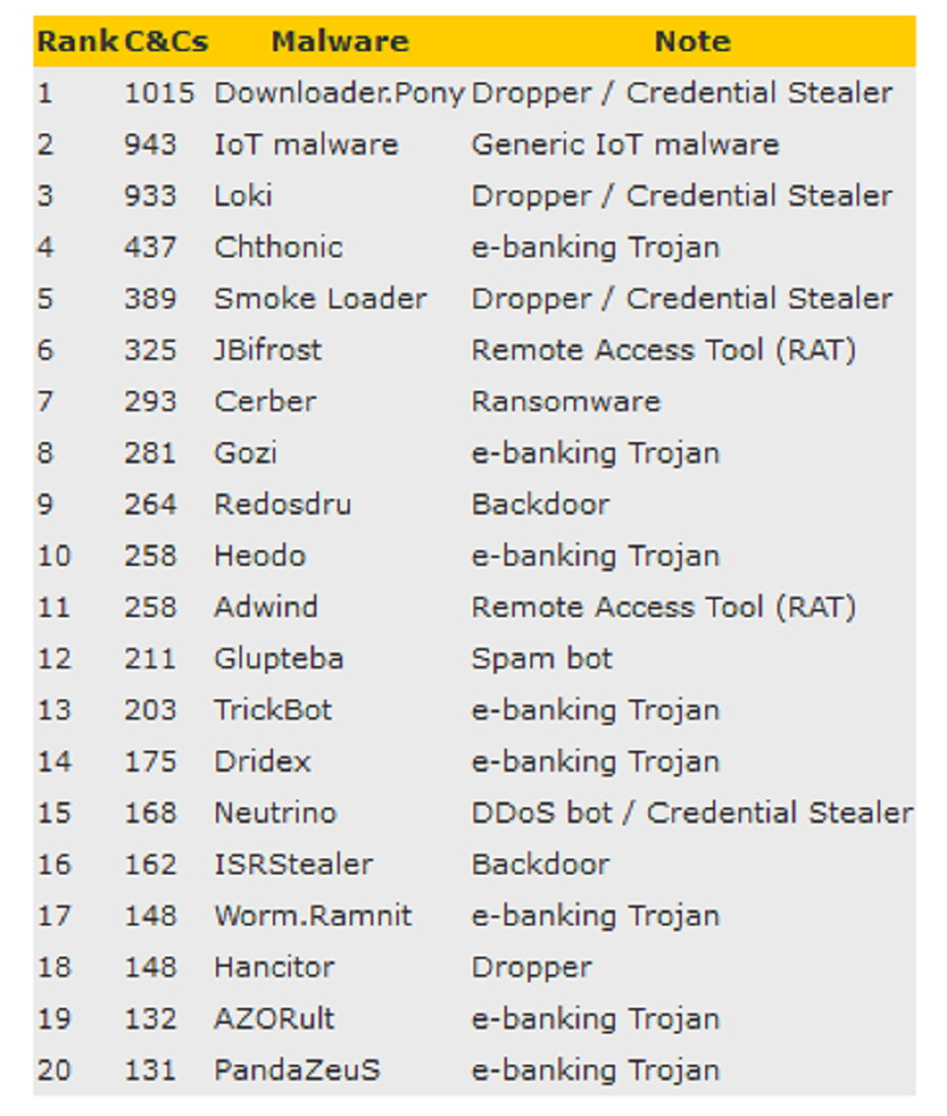 C&C Servers for IoT Botnets Doubled in 2017 2 C&C Servers for IoT Botnets Doubled in 2017