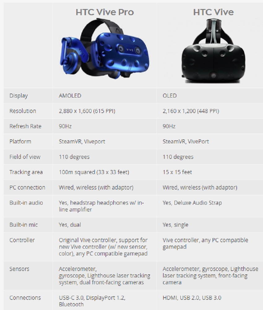 Ανακοινώθηκε το νέο HTC Vive Pro HDM με κόστος 799$