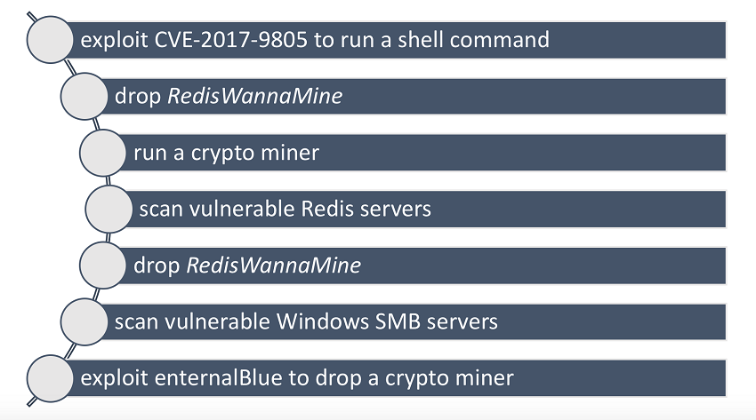 New attacks on Windows, Redis and Apache Solr servers 2 New attacks on Windows, Redis and Apache Solr servers