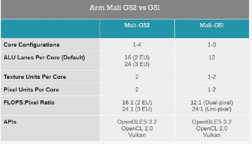 Arm announces new Mali G52 and G31 GPUs 2 Arm announces new Mali G52 and G31 GPUs