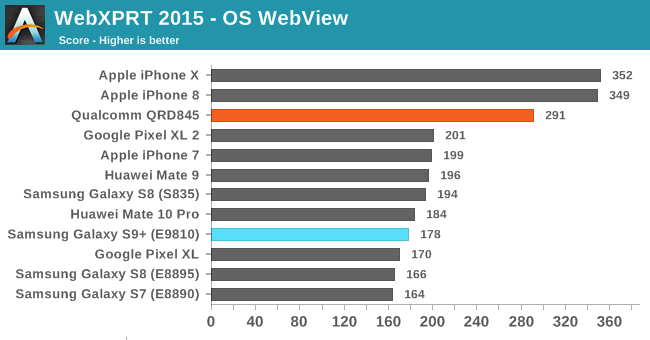 iPhone X vs. Samsung Galaxy S9: Τι αποκαλύπτουν oι συγκριτικές δοκιμές