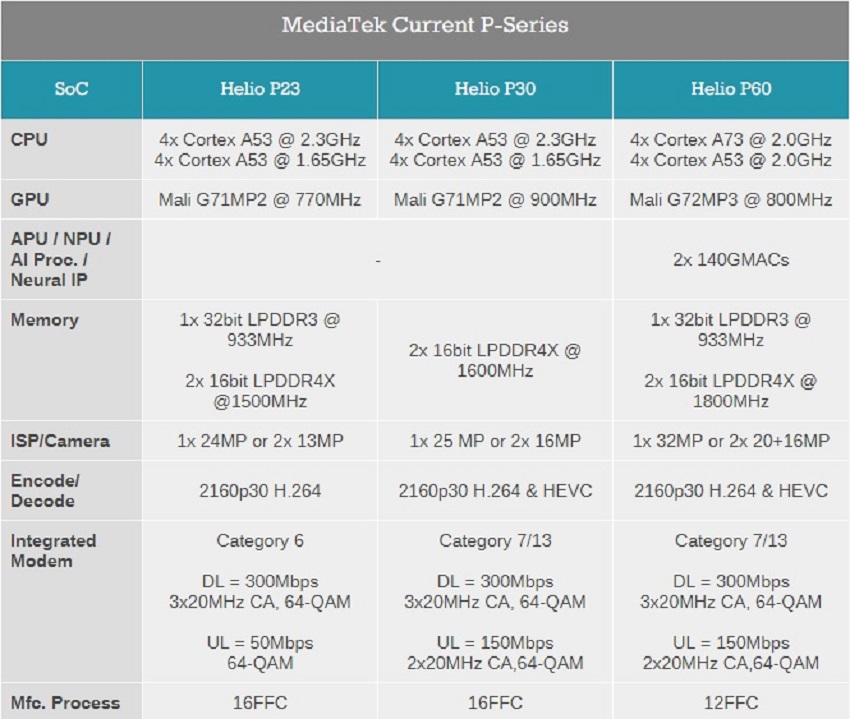 Mediatek announces the new Helio P60 2 chipset Mediatek announces the new Helio P60 chipset