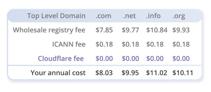 Cloudflare becomes the lowest priced registrar for new domains 2 Cloudflare becomes the lowest-priced registrar for new domains