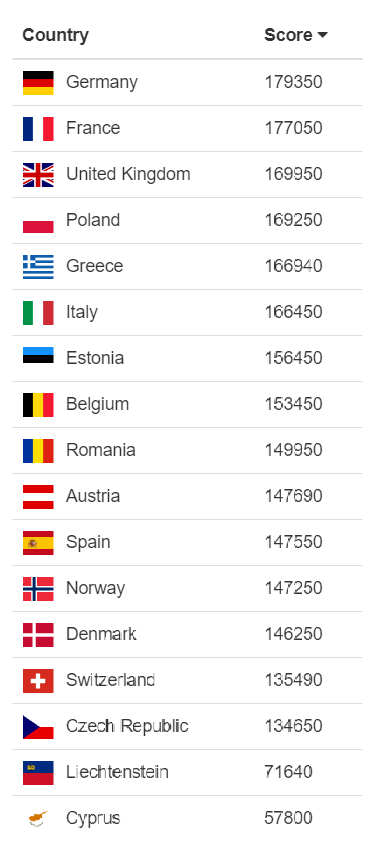 European Cyber Security Challenge 2018 (ECSC '18): Τα αποτελέσματα 2 European Cyber Security Challenge 2018