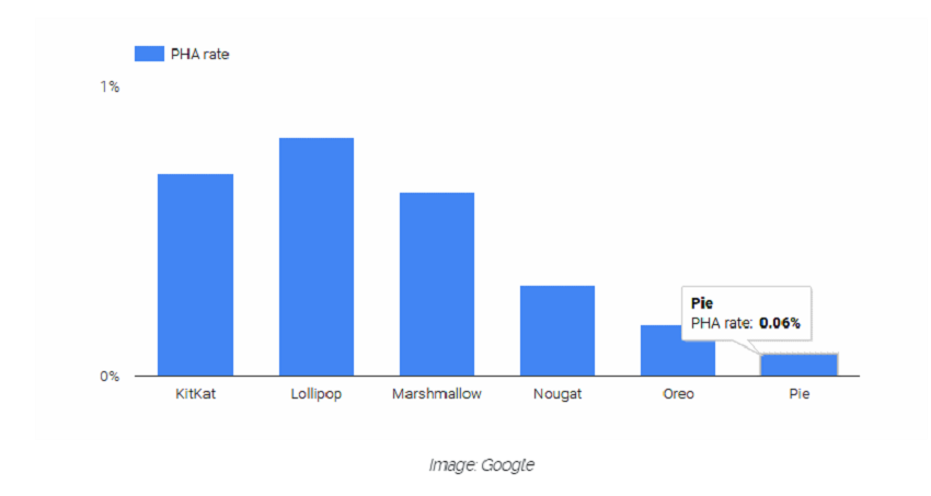 Ποιες εκδόσεις Android είναι πιο επιρρεπείς σε malware attacks; 2 Ποιες εκδόσεις Android είναι πιο επιρρεπείς σε malware attacks;