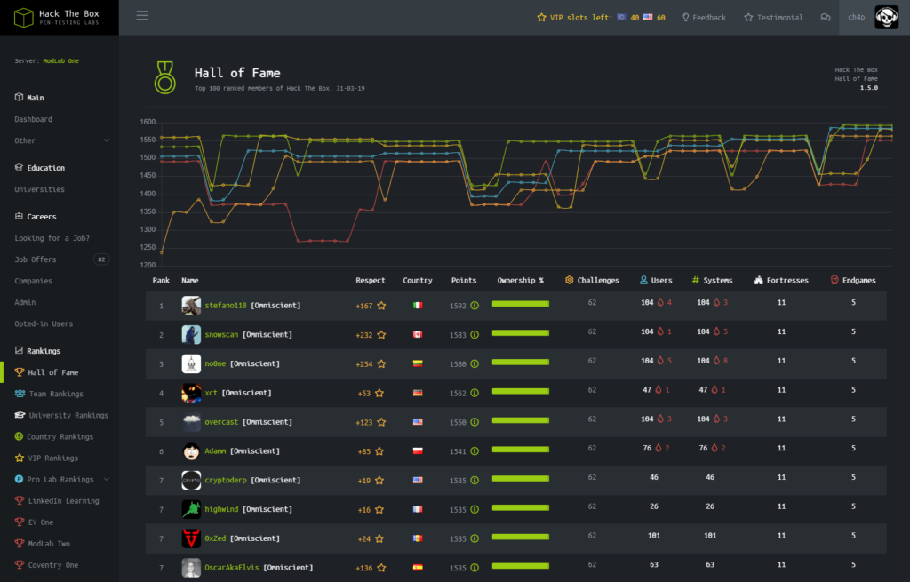 Hack The Box announces €1.2m investment from Marathon Venture Capital