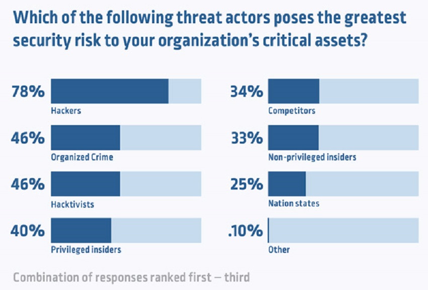 Research proves the lack of security in organizations! 1 security