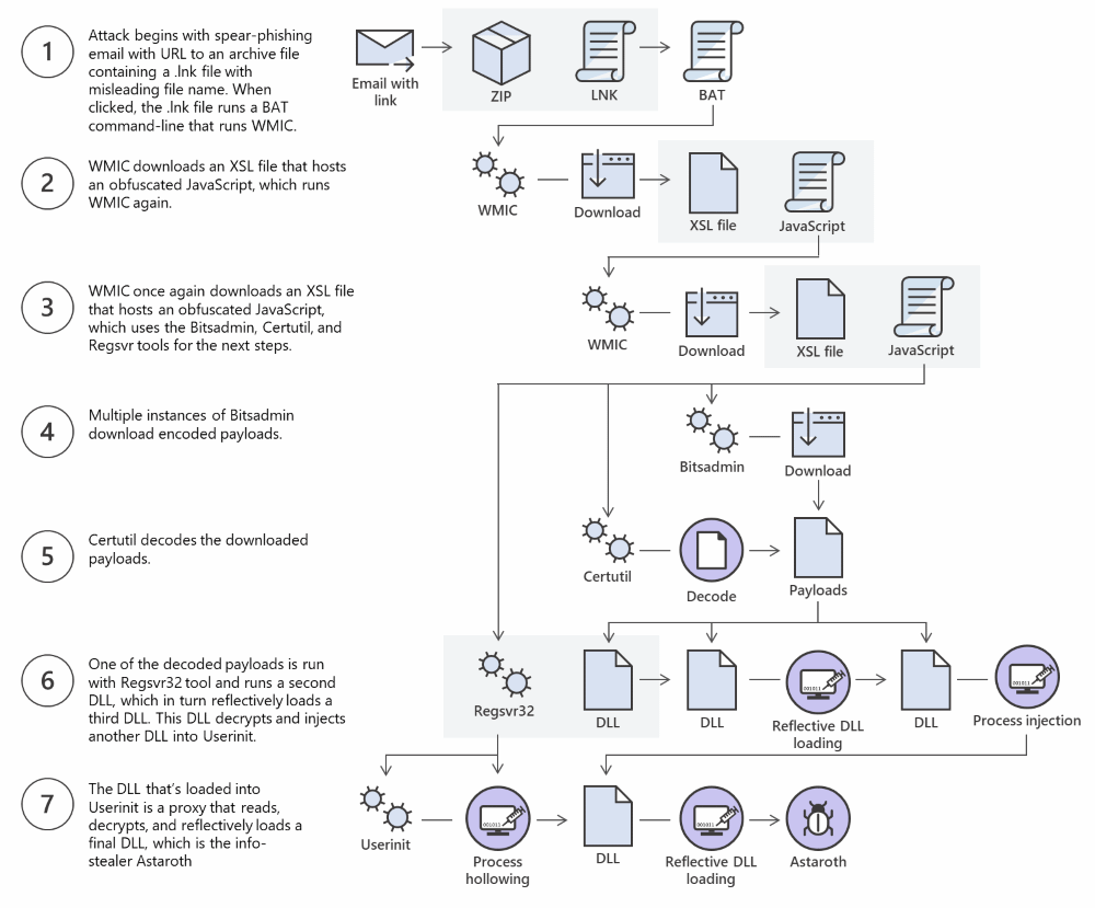Microsoft: Warns about attacks that distribute the Astaroth trojan 2 Microsoft: Warns of attacks distributing Astaroth trojan