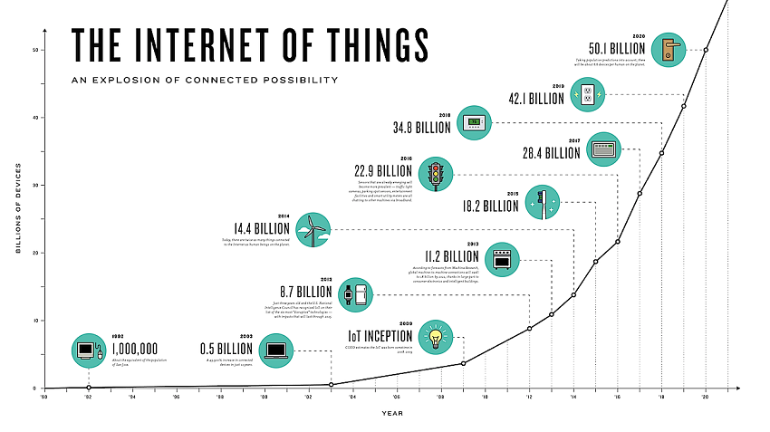 IoT: 9 Προκλήσεις ασφαλείας που αντιμετωπίζουν οι συσκευές! 2 IoT
