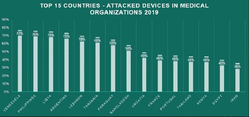 Kaspersky:Οι επιθέσεις ασφαλείας στα νοσοκομεία μειώνονται.Όχι παντού! 2 Kaspersky