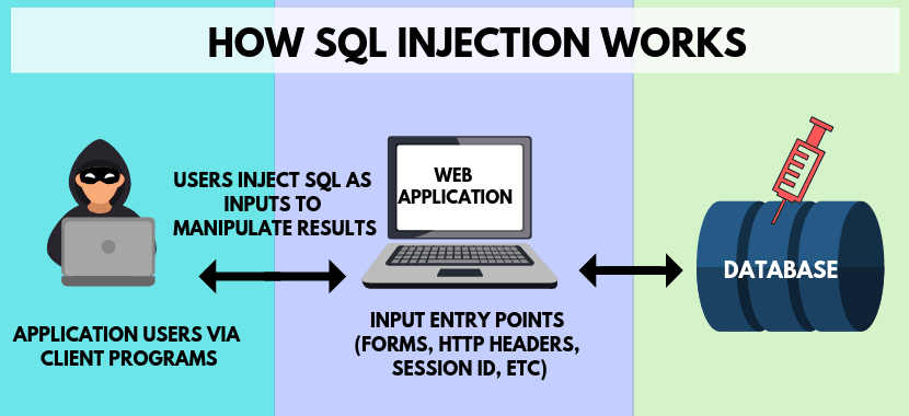 SQL injection