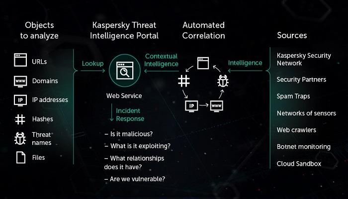 Kaspersky Threat Intelligence Portal: Διαθέσιμο σε όλους τους cybersecurity ειδικούς