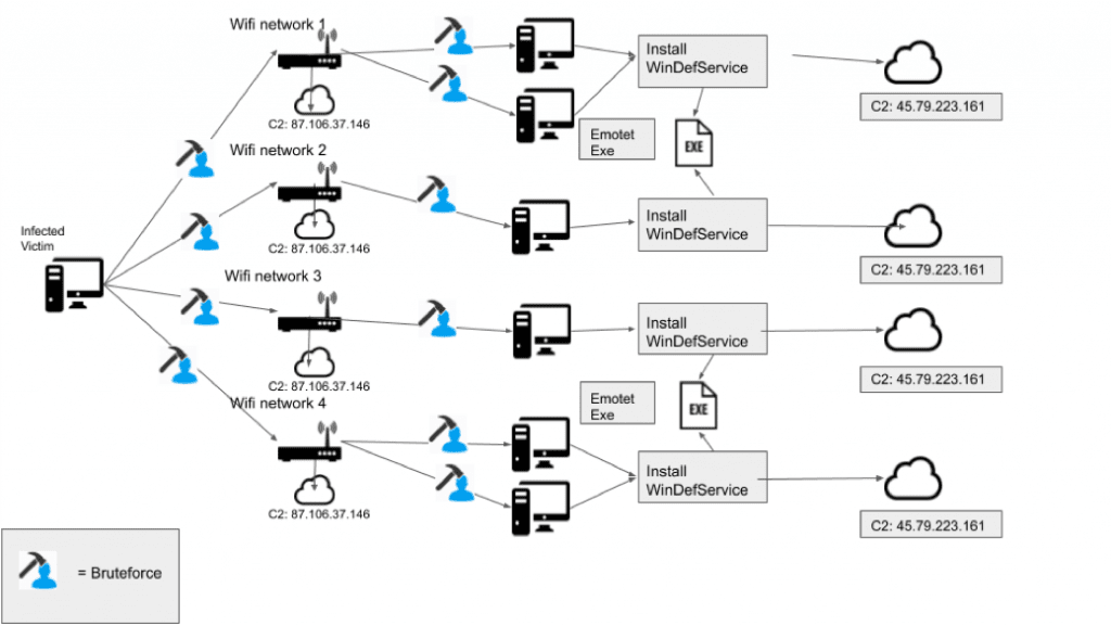 Νέο κύμα του Emotet Malware χακάρει δίκτυα Wi-Fi!