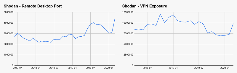 Η χρήση RDP και εταιρικών VPN έχει αυξηθεί σημαντικά λόγω Κοροναϊού 2 Η χρήση RDP και εταιρικών VPN έχει αυξηθεί σημαντικά λόγω Κοροναϊού