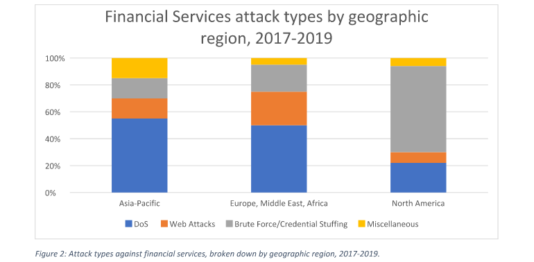 Αυξημένες οι credential stuffing επιθέσεις στον χρηματοπιστωτικό τομέα 3 χρηματοπιστωτικό τομέα