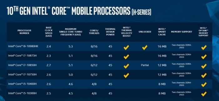 Intel: Κυκλοφόρησε η 10η γενιά επεξεργαστών με ταχύτητες έως 5.3Mhz 2 Intel: Κυκλοφόρησε η 10η γενιά επεξεργαστών με ταχύτητες έως 5.3Mhz