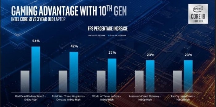Intel: Κυκλοφόρησε η 10η γενιά επεξεργαστών με ταχύτητες έως 5.3Mhz 3 Intel: Κυκλοφόρησε η 10η γενιά επεξεργαστών με ταχύτητες έως 5.3Mhz