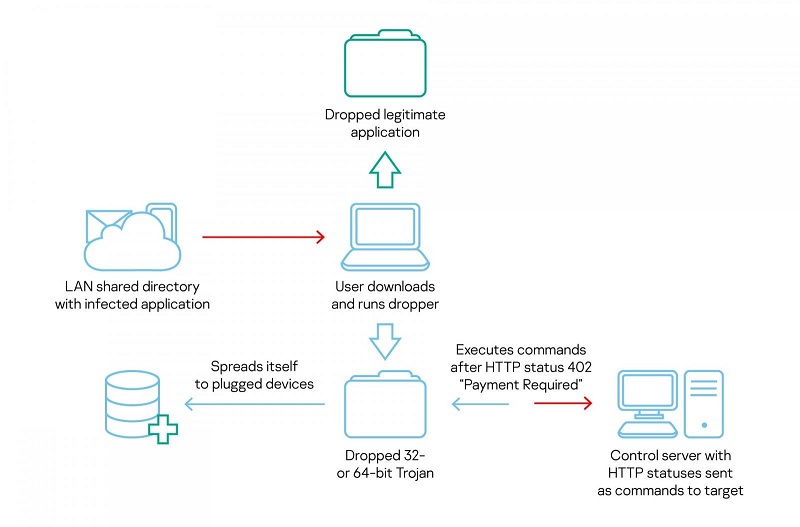 COMpfun malware: Κυκλοφόρησε νέα παραλλαγή του trojan!