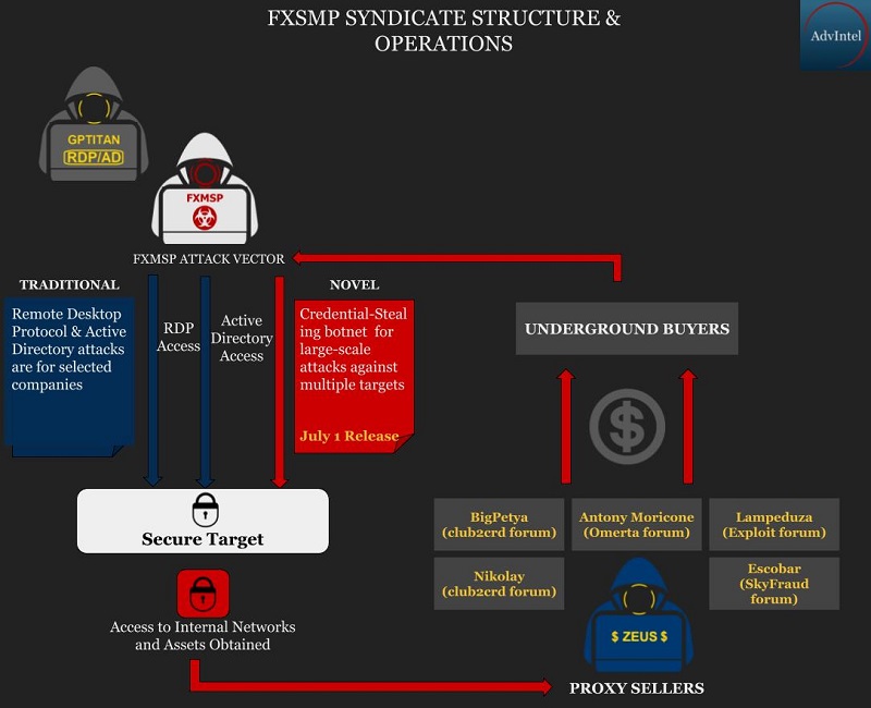 Fxmsp: Η hacking ομάδα πουλούσε πρόσβαση σε εταιρικά δίκτυα! 3 Fxmsp-πρόσβαση σε εταιρικά δίκτυα