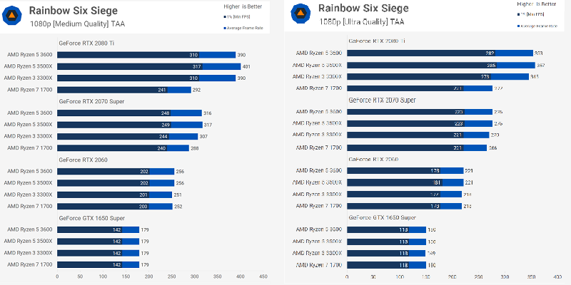 Ryzen 7 1700 vs. Ryzen 3 3300X: 8 cores vs. 4 2 Ryzen 7 1700 vs. Ryzen 3 3300X: 8 cores versus 4