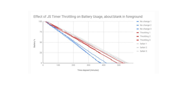 Google Chrome: Increases battery life on laptops and smartphones 2 Google Chrome: Increases battery life on laptops and smartphones