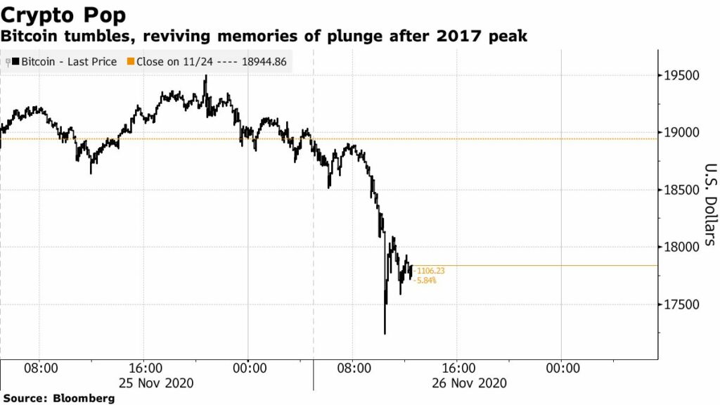 There was a drop in the value of Bitcoin and other digital currencies 1 There has been a drop in the value of Bitcoin and other digital currencies