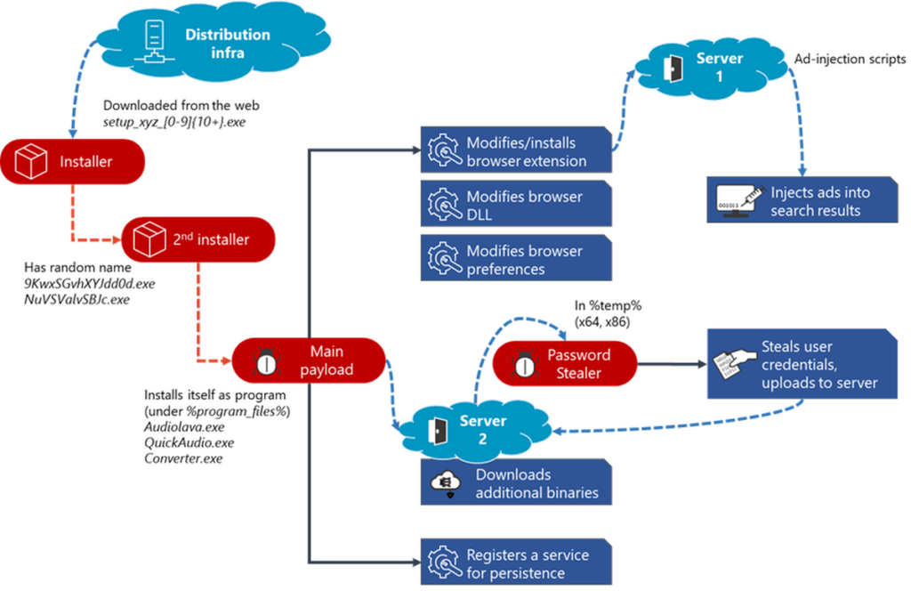Microsoft: «Το Adrozek malware χακάρει προγράμματα περιήγησης»! 2 Microsoft: «Το Adrozek malware παραβιάζει προγράμματα περιήγησης»!