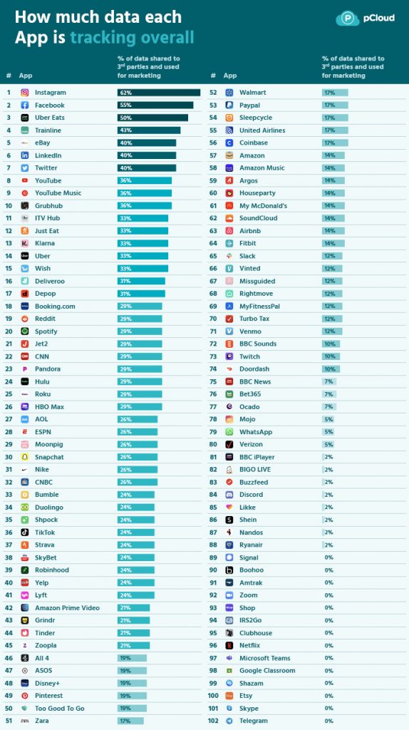 Instagram: Η πιο «παρεμβατική» εφαρμογή, σύμφωνα με έρευνα! 2 Instagram: Η πιο «παρεμβατική» εφαρμογή, σύμφωνα με έρευνα!
