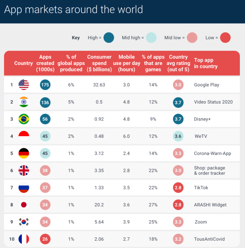 What applications are used the most around the world? 2 Which applications are used the most around the world?