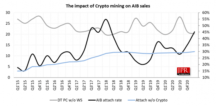 Cryptocurrency miners 700,000 GPUs Q1 2021