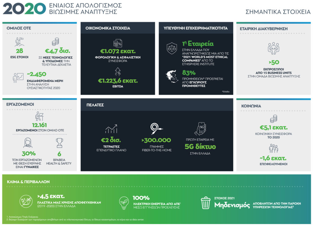 OTE Group: commitment to sustainability contributes significantly to business development 2 OTE