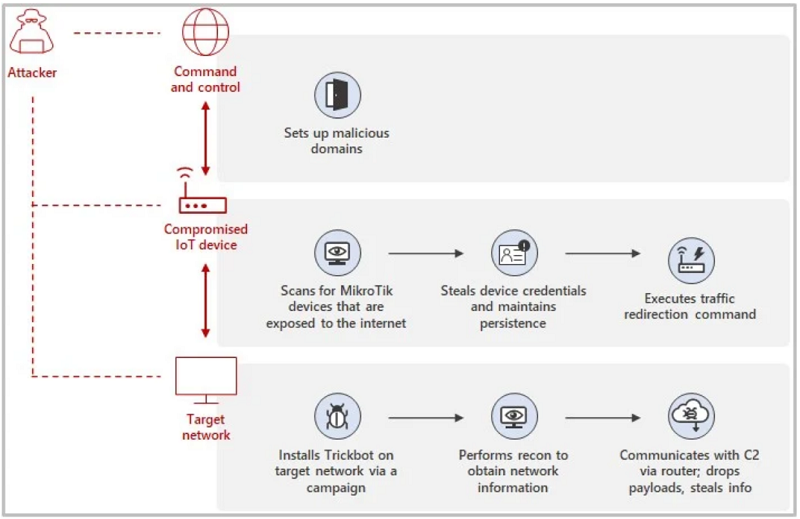 Microsoft MikroTik