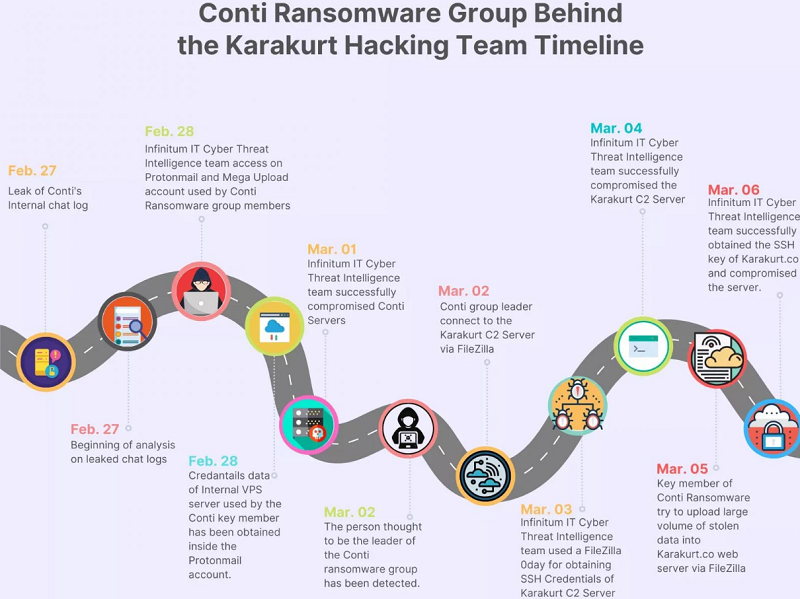 Βρέθηκε σύνδεση μεταξύ της ομάδας Karakurt και του Conti ransomware 2 Karakurt conti