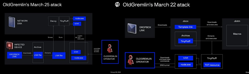Η ομάδα OldGremlin αναπτύσσει νέο malware σε ρωσικό mining org 3 OldGremlin
