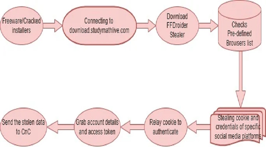 social media malware