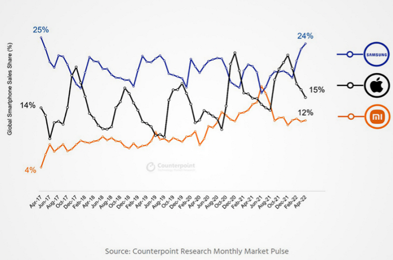 Samsung tops the global smartphone market 2 Samsung smartphone