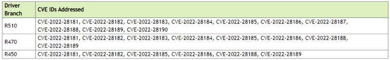 Η NVIDIA διορθώνει δέκα ευπάθειες στους display drivers Windows GPU 2 Η NVIDIA διορθώνει δέκα ευπάθειες στους display drivers Windows GPU
