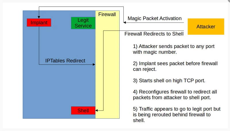 BPFdoor: Το Linux malware παρακάμπτει firewalls για απομακρυσμένη πρόσβαση 2 BPFdoor