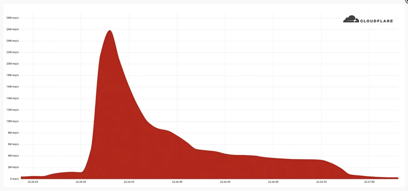 Η Cloudflare μετρίασε μια επίθεση HTTPS DDoS που έσπασε ρεκόρ 2 Cloudflare DDoS