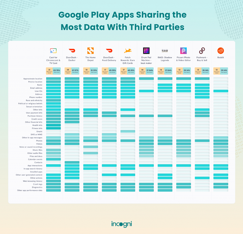 Google Play apps: Το 55% κοινοποιεί data χρηστών 3 google play apps