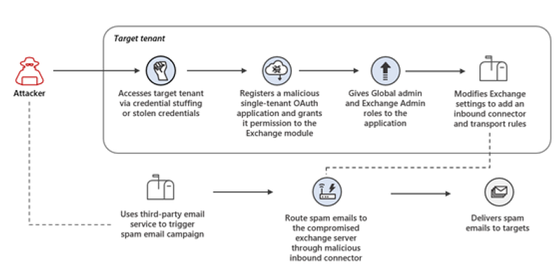 Οι servers Microsoft Exchange παραβιάστηκαν μέσω OAuth apps για phishing 2 Microsoft Exchange