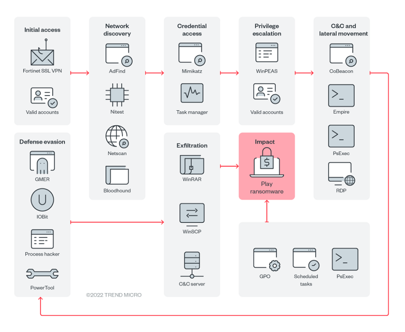play ransomware