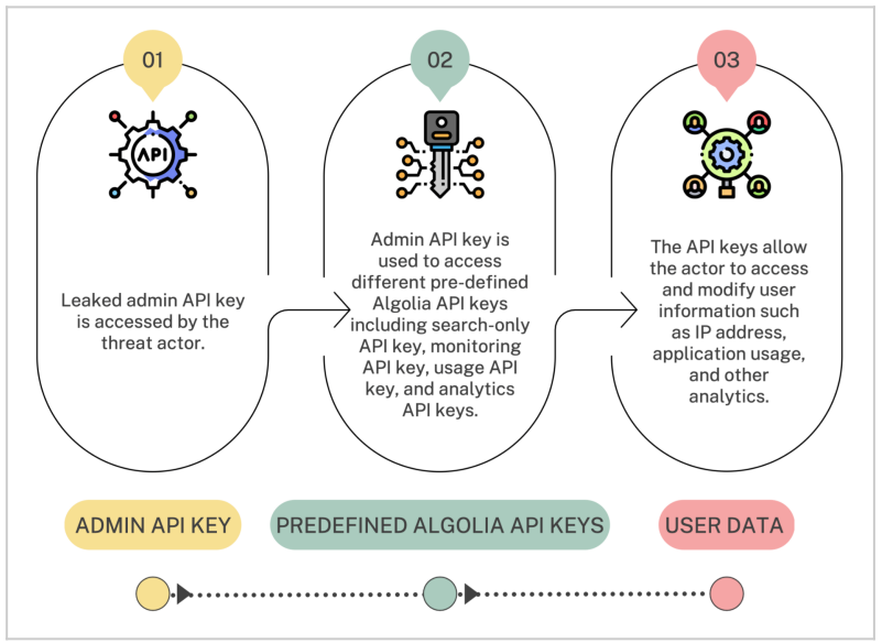 Apps με πάνω από 3 εκατ. installs διαρρέουν Algolia API keys 2 apps Algolia API