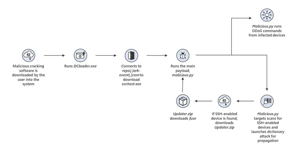 MCCrash: Νέο Windows/Linux botnet για χρήση σε επιθέσεις DDoS 3 MCCrash: Νέο Windows/Linux botnet για χρήση σε επιθέσεις DDoS