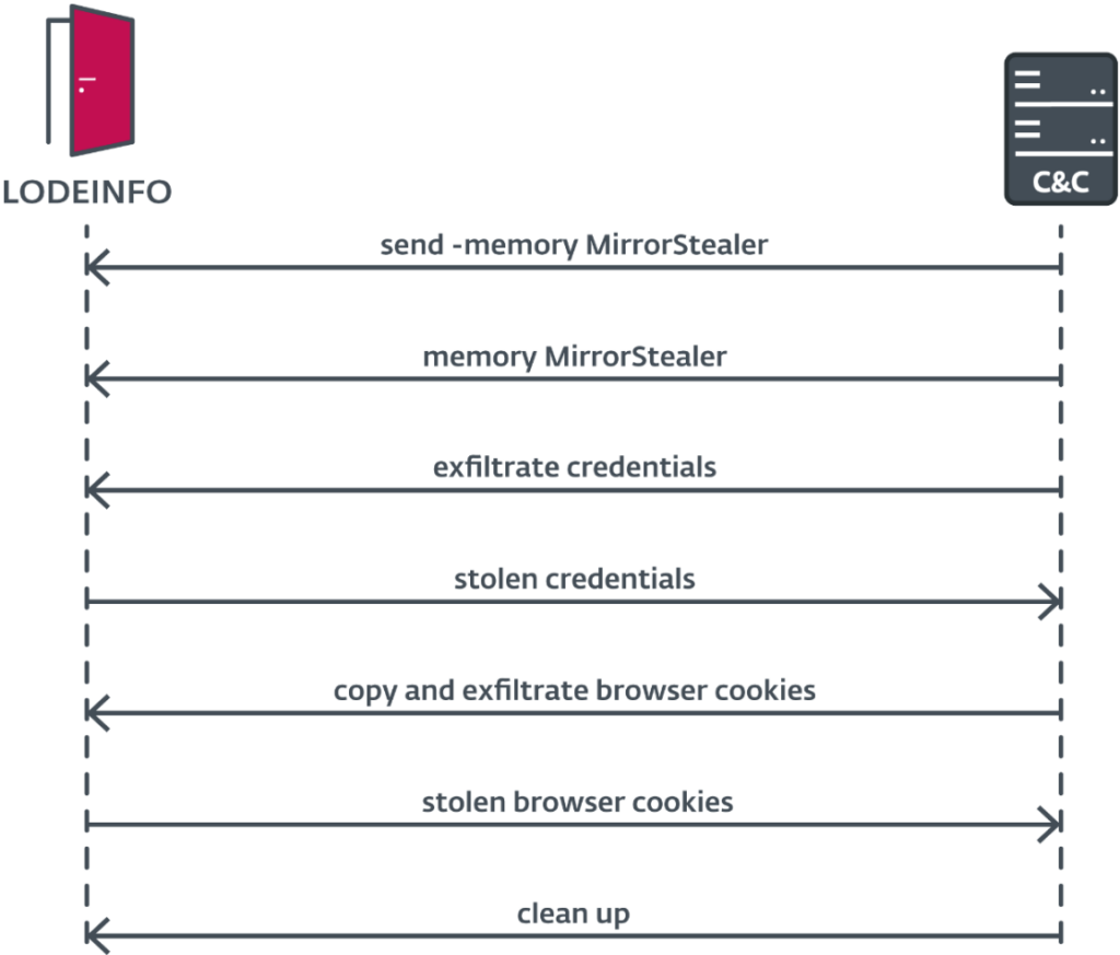 MirrorFace: Επιτίθεται σε Ιάπωνες πολιτικούς με το MirrorStealer 3 MirrorStealer