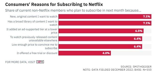 Netflix and Disney+ with ads don't interest users 3 Netflix and Disney+ with ads don't interest users